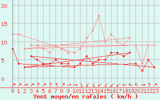 Courbe de la force du vent pour Schleiz