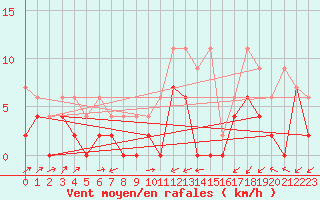 Courbe de la force du vent pour Les Eplatures - La Chaux-de-Fonds (Sw)