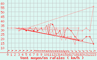 Courbe de la force du vent pour Casement Aerodrome