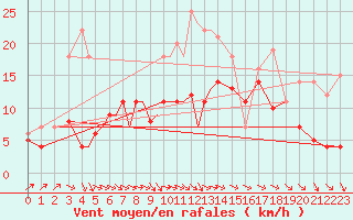 Courbe de la force du vent pour Diepholz