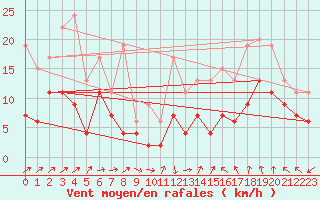 Courbe de la force du vent pour Le Bourget (93)