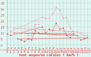 Courbe de la force du vent pour Wunsiedel Schonbrun