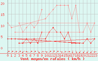 Courbe de la force du vent pour Blatten