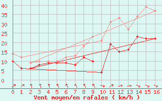 Courbe de la force du vent pour Haaren