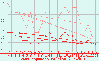 Courbe de la force du vent pour Regensburg