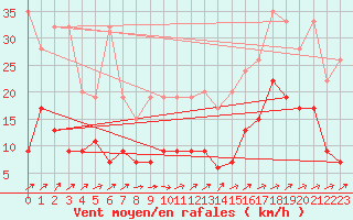 Courbe de la force du vent pour La Brvine (Sw)