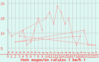 Courbe de la force du vent pour Nottingham Weather Centre