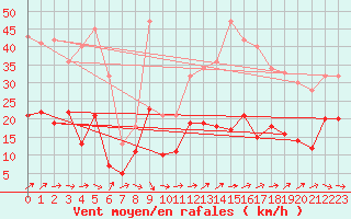 Courbe de la force du vent pour Agen (47)