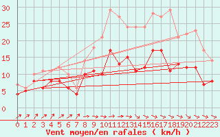 Courbe de la force du vent pour Rouen (76)