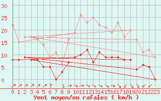 Courbe de la force du vent pour Angers-Beaucouz (49)