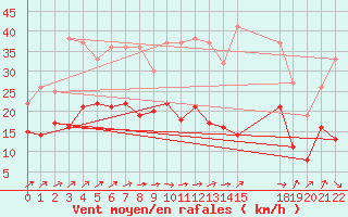 Courbe de la force du vent pour Aulnois-sous-Laon (02)