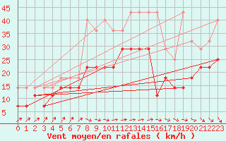 Courbe de la force du vent pour Koksijde (Be)