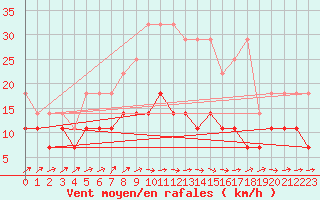 Courbe de la force du vent pour Melle (Be)