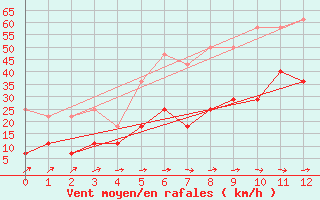 Courbe de la force du vent pour Karasjok