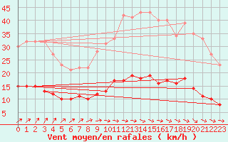 Courbe de la force du vent pour Chartres (28)