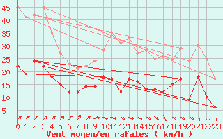 Courbe de la force du vent pour Cambrai / Epinoy (62)