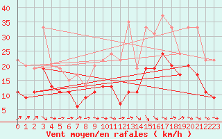 Courbe de la force du vent pour Saint-Brieuc (22)