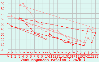 Courbe de la force du vent pour Magilligan