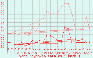 Courbe de la force du vent pour Tours (37)