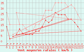 Courbe de la force du vent pour Lanvoc (29)