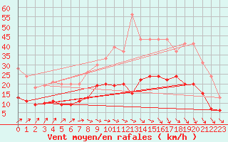 Courbe de la force du vent pour Laval (53)