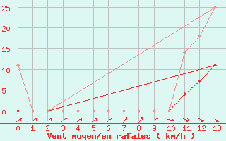 Courbe de la force du vent pour Sao Carlos