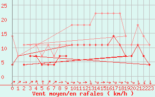 Courbe de la force du vent pour Aix-la-Chapelle (All)