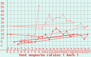 Courbe de la force du vent pour Villardeciervos