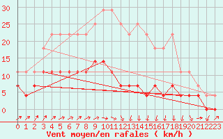 Courbe de la force du vent pour Kuhmo Kalliojoki