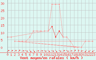 Courbe de la force du vent pour Parnu