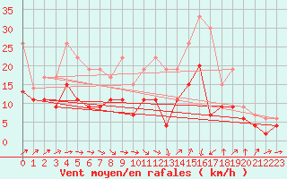 Courbe de la force du vent pour Toussus-le-Noble (78)