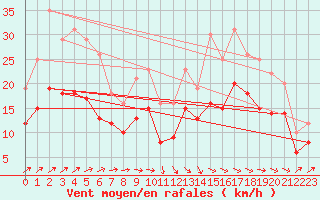 Courbe de la force du vent pour Ploudalmezeau (29)