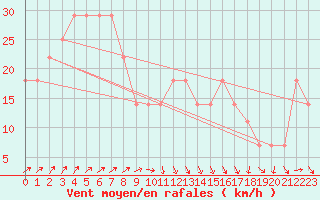 Courbe de la force du vent pour Kokkola Tankar