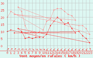 Courbe de la force du vent pour Sainte-Marie-du-Mont (50)