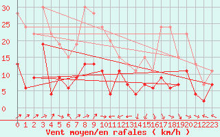 Courbe de la force du vent pour Clermont-Ferrand (63)