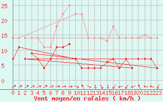 Courbe de la force du vent pour San Pablo de los Montes