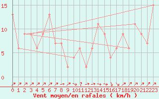 Courbe de la force du vent pour S. Giovanni Teatino