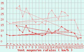 Courbe de la force du vent pour Vannes-Sn (56)
