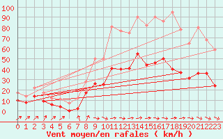 Courbe de la force du vent pour Figari (2A)