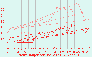 Courbe de la force du vent pour Metz (57)