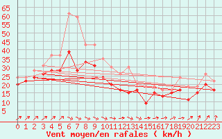 Courbe de la force du vent pour Ile de R - Saint-Clment-des-Baleines (17)