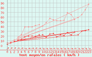 Courbe de la force du vent pour Mouthoumet (11)