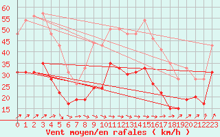 Courbe de la force du vent pour Melun (77)