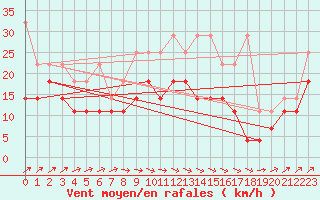 Courbe de la force du vent pour Zeebrugge