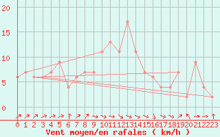 Courbe de la force du vent pour Murcia