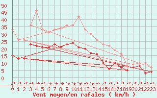 Courbe de la force du vent pour Wunsiedel Schonbrun