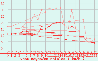 Courbe de la force du vent pour Landivisiau (29)
