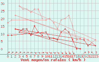 Courbe de la force du vent pour Auxerre-Perrigny (89)