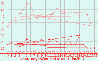 Courbe de la force du vent pour Ile d