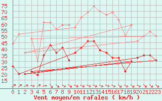 Courbe de la force du vent pour Dieppe (76)